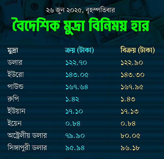 মিশ্র প্রবণতায় দেশের মুদ্রাবাজার, ডলারের দর স্থির